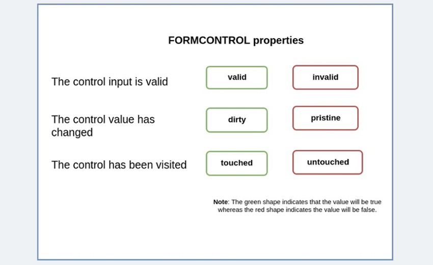 Angular反应方法中的FormControl属性