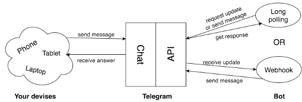 Telegram API图