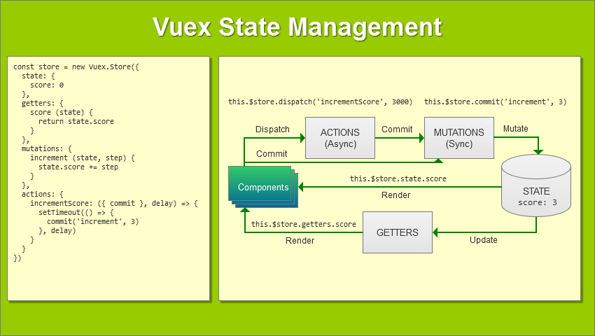 Vuex状态管理工作流程图