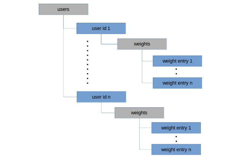 Firestore database structure