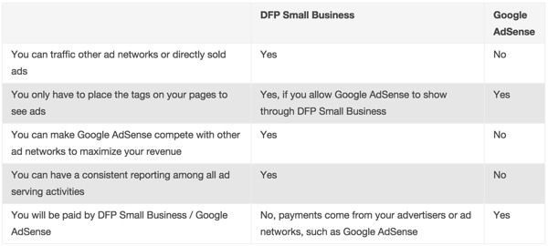 Google AdSense与DFP广告管理系统的比较