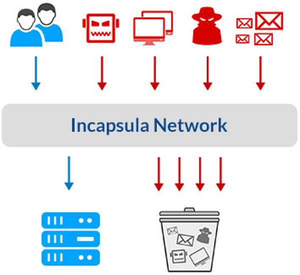 Incapsulacom网络如何保护您的站点