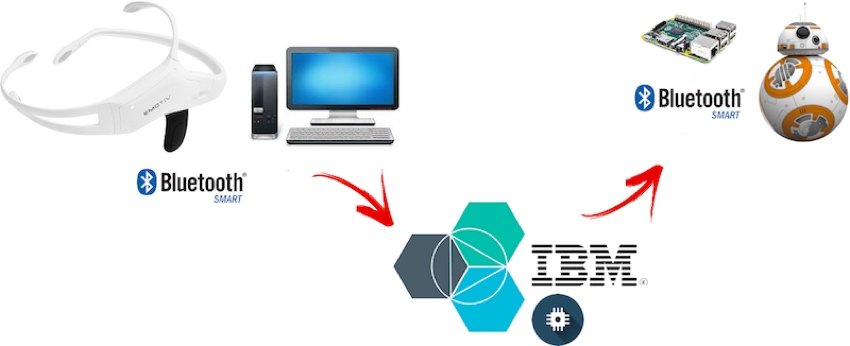 IBM Bluemix IoT Emotiv BB-8演示-本教程的组件图形
