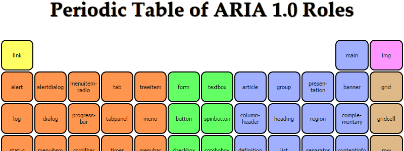 ARIA 1.0角色周期表