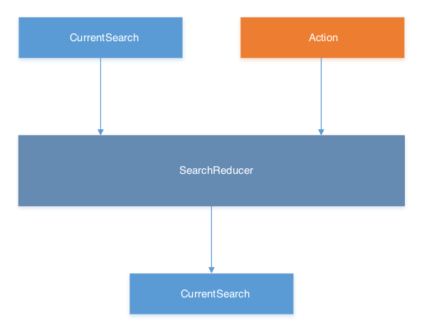 该图显示了SearchReducer如何采用CurrentSearch状态和一个操作来产生新状态