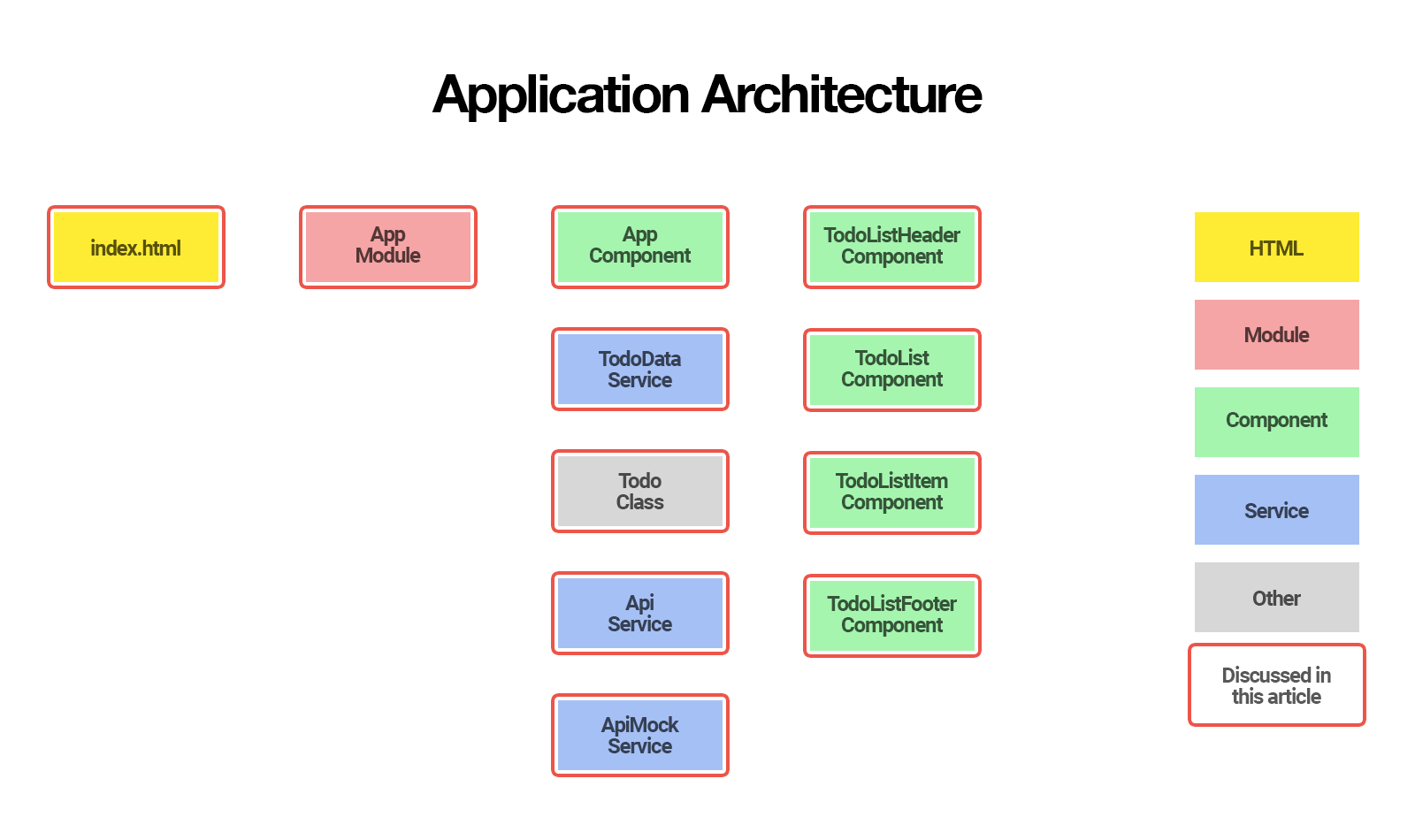 REST API后端：应用程序体系结构