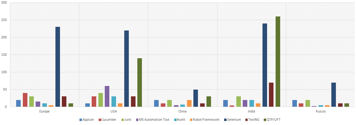 最需要的测试自动化工具
