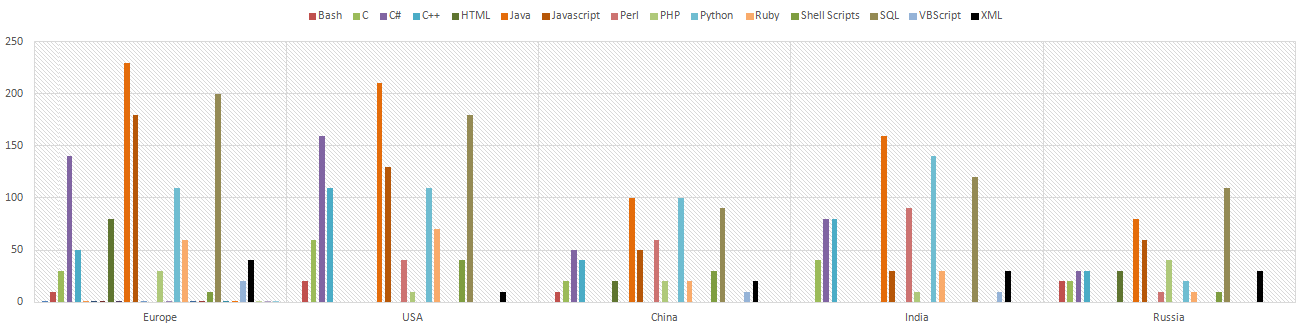 每个国家/地区最需要的编程语言