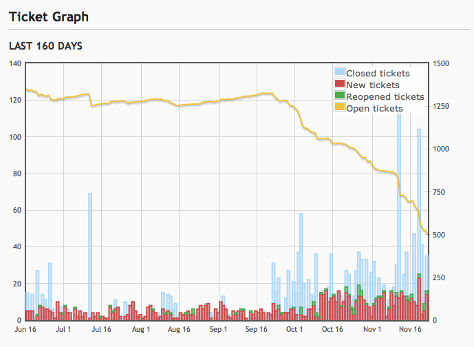 jquery bug fixing team stats