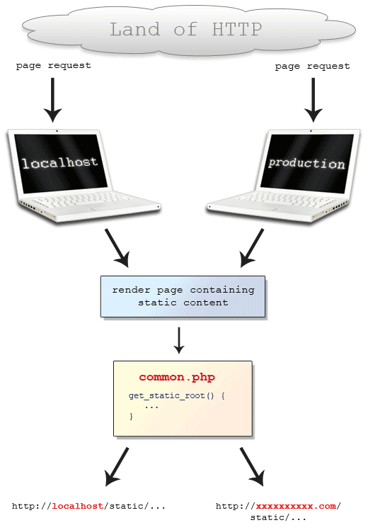 Static Root Description