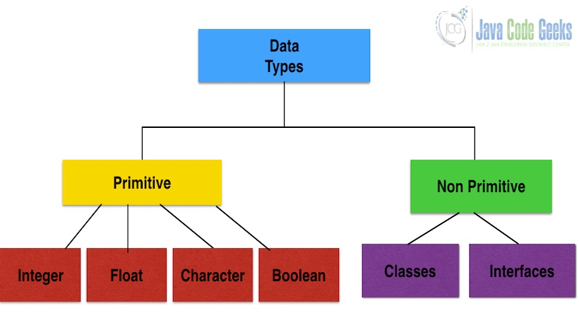 Java和JavaScript之间的区别-Java类型