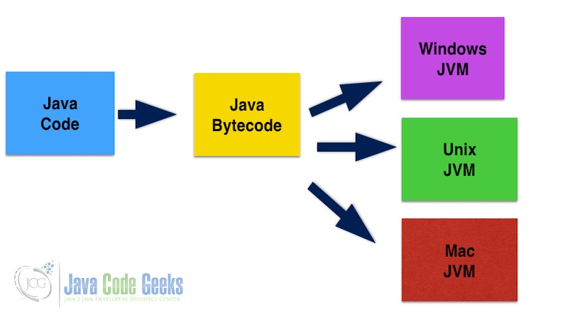 Java和JavaScript之间的差异-Java可移植性