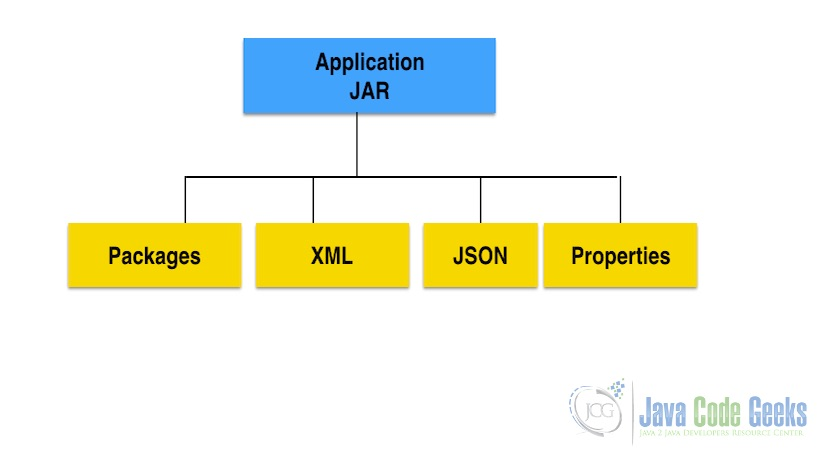 Java和JavaScript之间的区别-Java存档