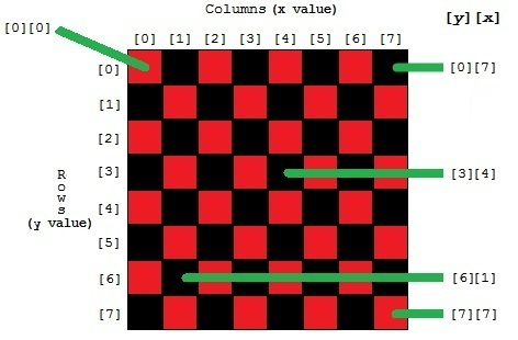 Checkerboard as an array