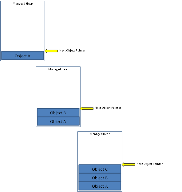 adding objects to heap