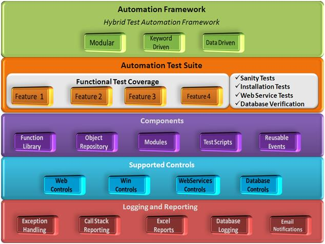 Automation Framework 