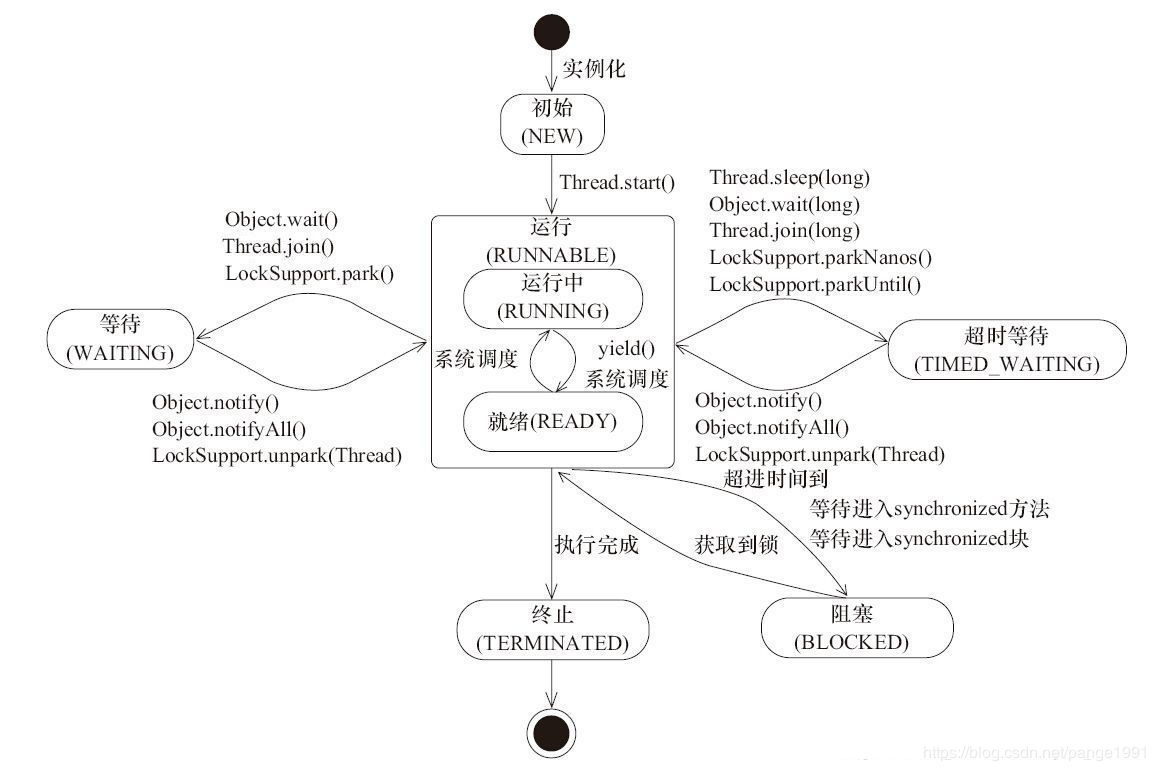 《Java 高并发》03 线程的生命周期