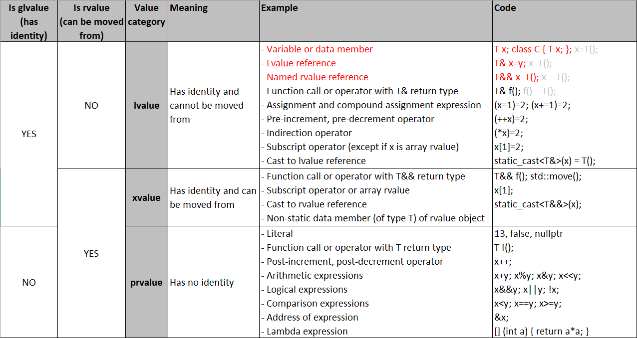 c&c++语言参考手册_C ++值类别快速参考：第1部分CSDN博客
