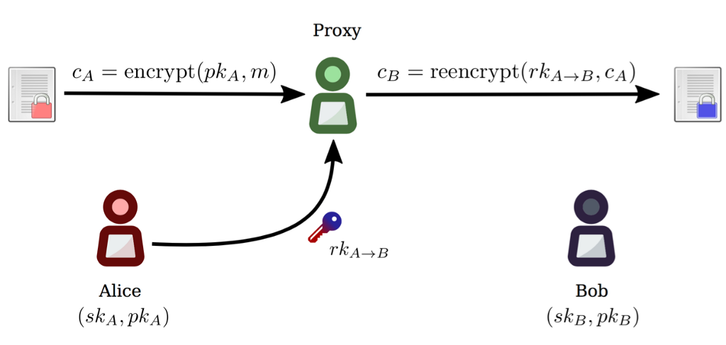 NuCypher KMS：分散式密钥管理系统-CSDN博客