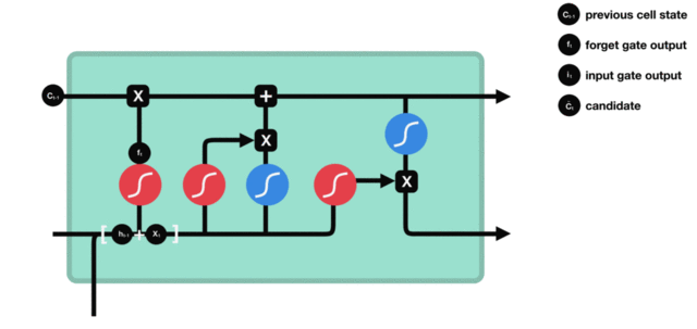 所以就有了双向循环神经网络(bidirectional rnn)