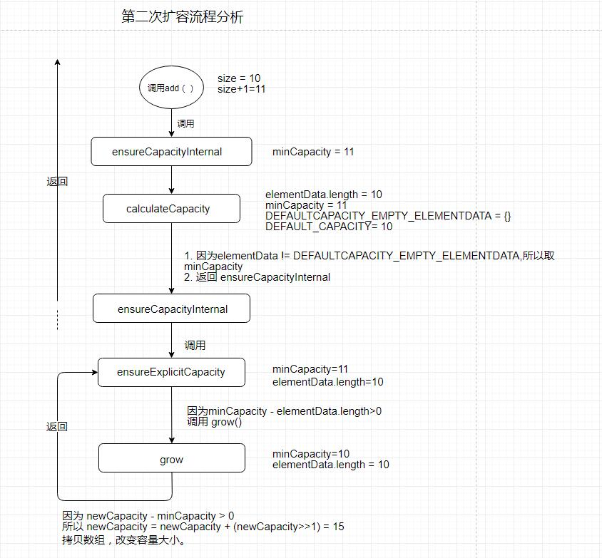 ArrayList 源码分析