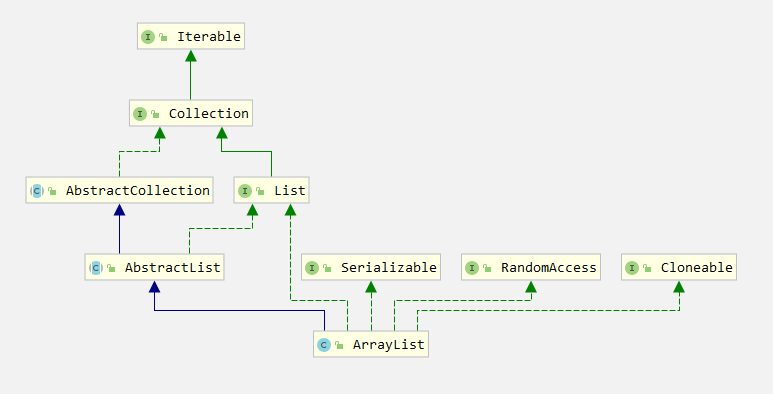 ArrayList结构图