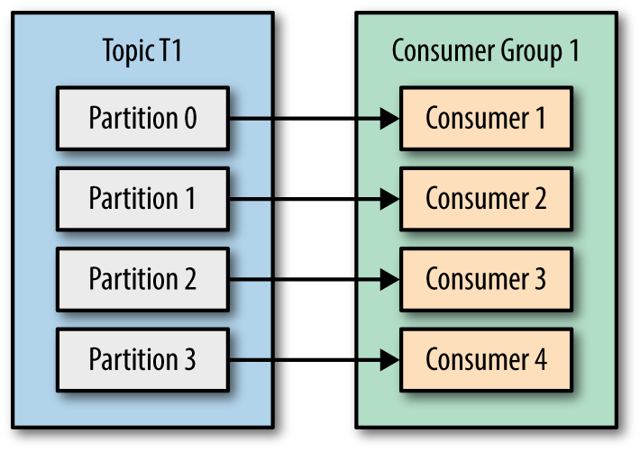 kafka consumer partition