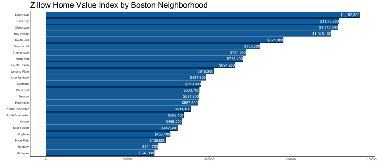 波士顿附近房屋价值中位数的图表，在条形图上显示。