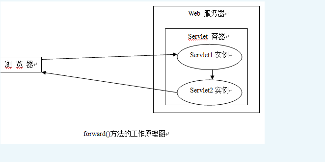 javawebjsp四forward与sendredirect区别