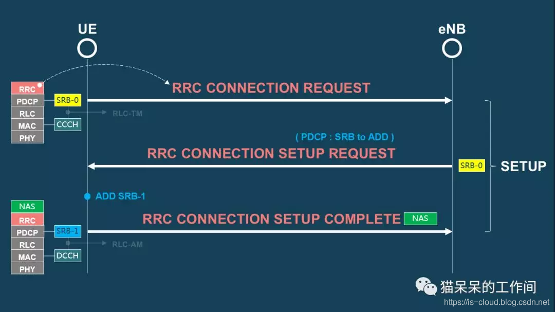 4G EPS 中建立 UE 与 eNB 之间的 RRC 连接_链路_04