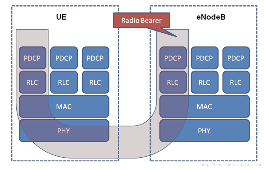 4G EPS 中建立 UE 与 eNB 之间的 RRC 连接_链路
