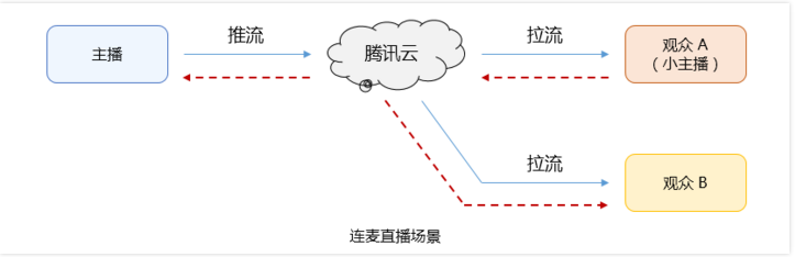 腾讯云直播开发日记(三) 聊天室-直播转码-连麦混流