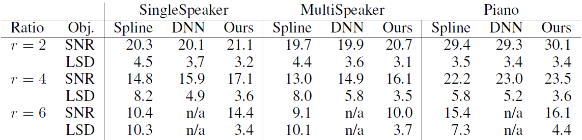 论文翻译：2017_Audio super resolution using neural networks