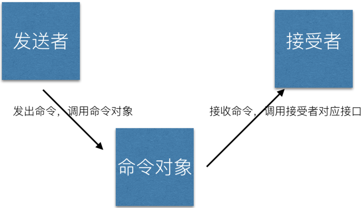 设计模式之命令模式-JS-青梅煮码