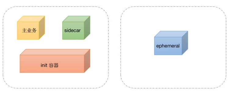 k8s-ephemeral和init容器