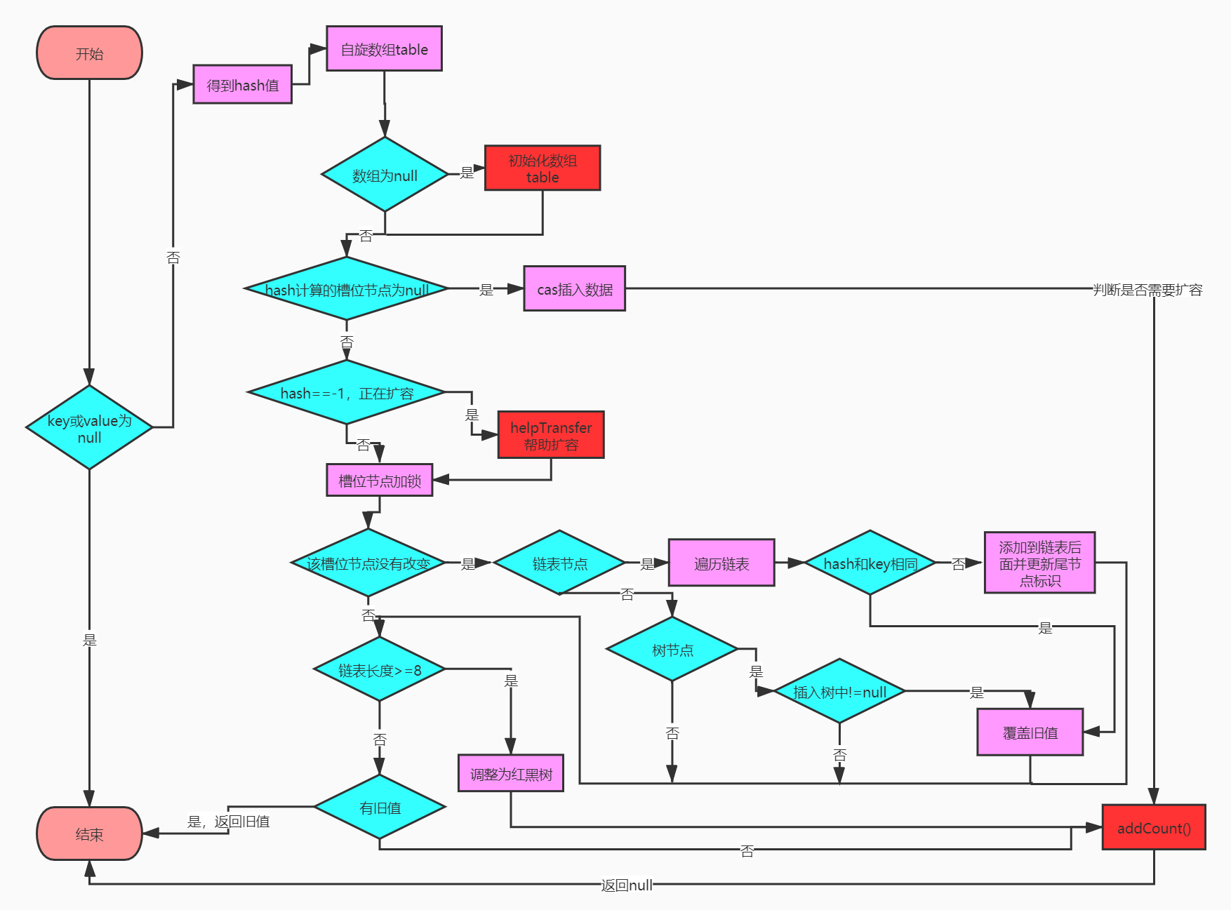 多线程高并发编程(10) ConcurrentHashMap源码分析_hashmap的remove方法是否线程安全CSDN博客