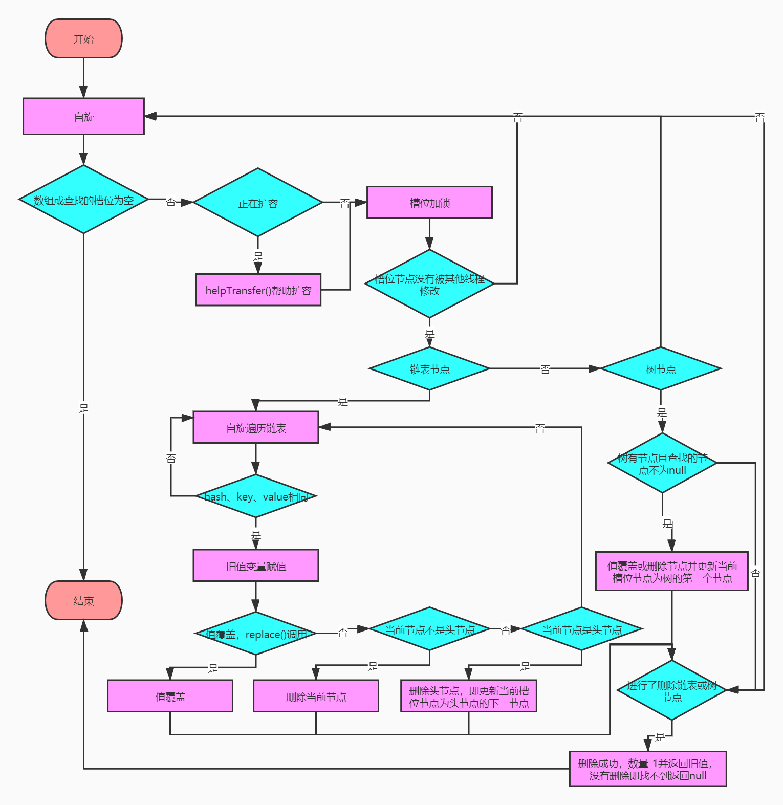 多线程高并发编程(10) ConcurrentHashMap源码分析_hashmap的remove方法是否线程安全CSDN博客