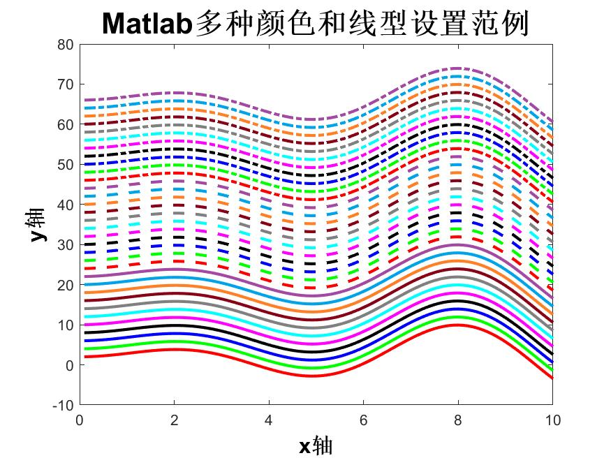 Matlab曲线的颜色、线型等参数设置方法