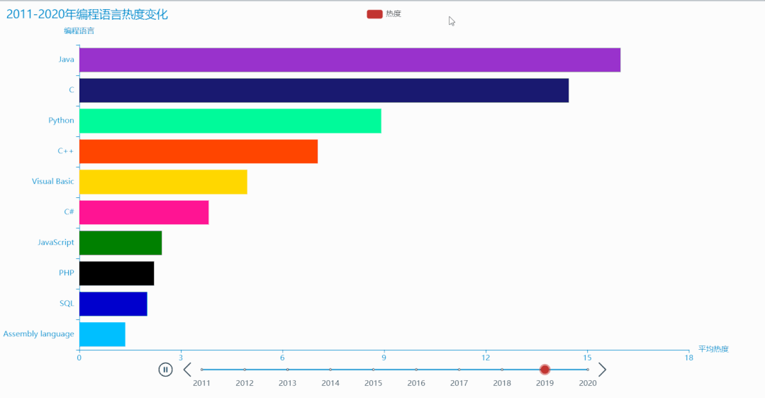 利用 pyecharts 绘制时间轮播图数据可视化,展示现在热度排 top10 的