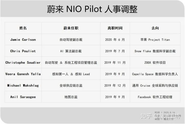 知乎热议如何看待momenta研发总监任少卿去了蔚来汽车