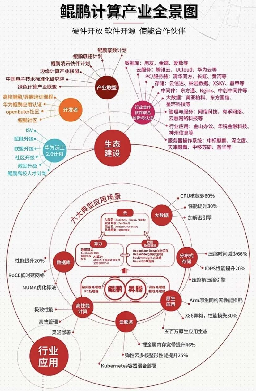 鲲鹏凌云华为计算生态加速突围