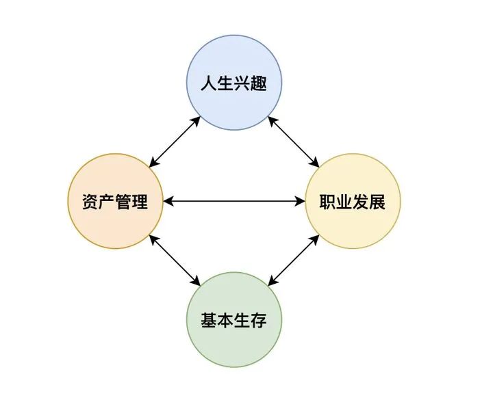 理财和人生的关系