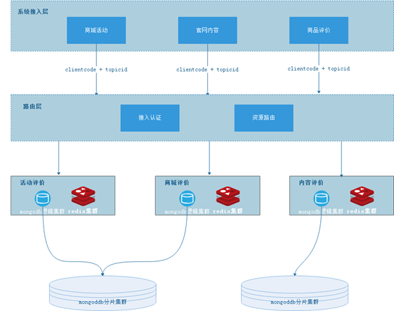 mongodb在vivo评论中台的探索与实践