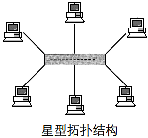 计算机网络基础:网络分类和拓扑结构知识笔记