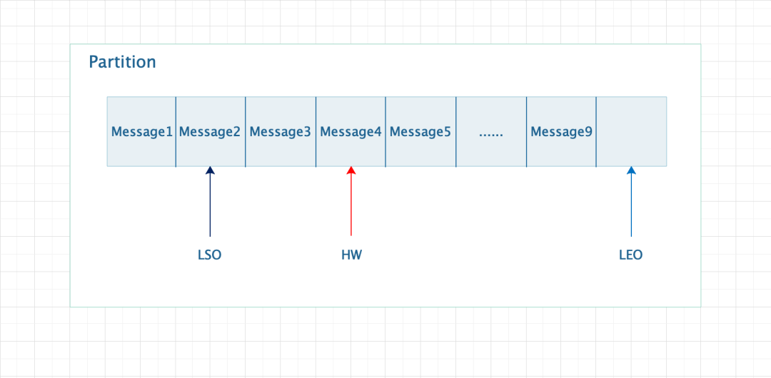 kafka 中的 hw,leo,lso 知道是什么意思?