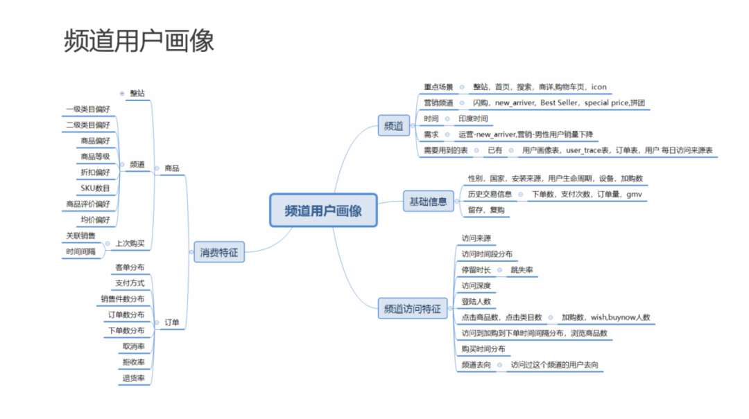 用户画像技术及方法论