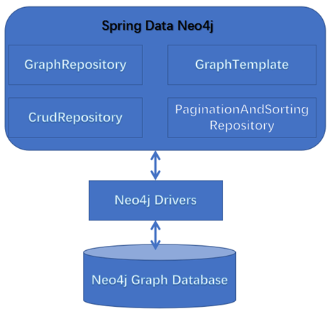 data neo4j,便于我们在spring应用系统中使用neo4j