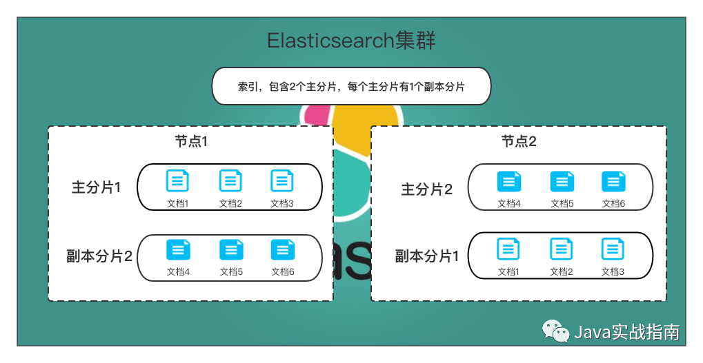 这篇实战攻略带你轻松入门elasticsearch