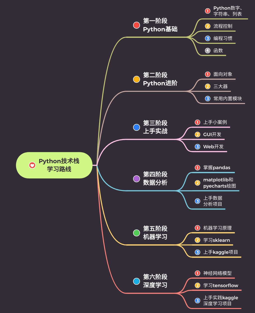 python数据分析学习路线