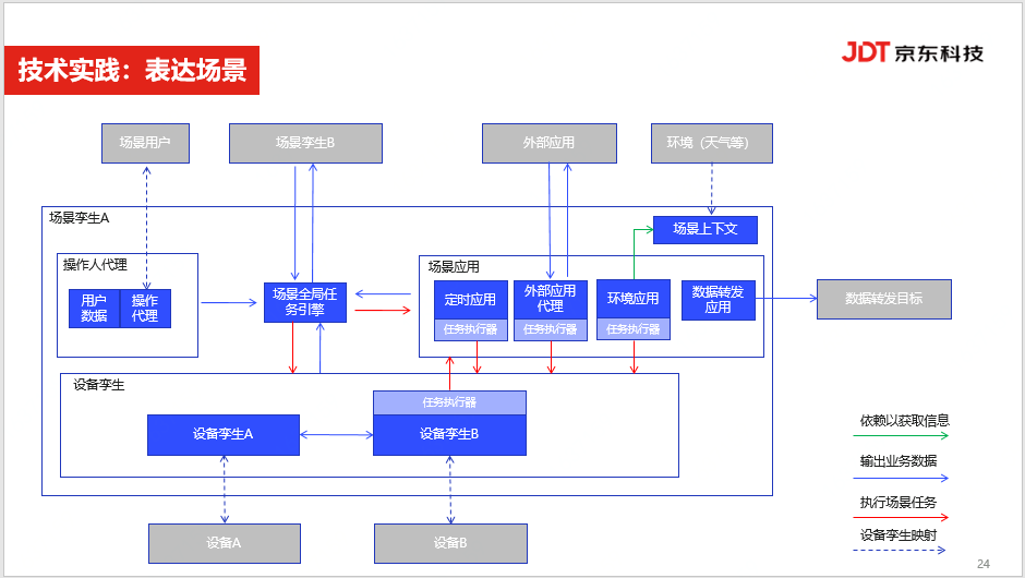 信息产业浪潮中,京东 iot 的技术演进与实践创新